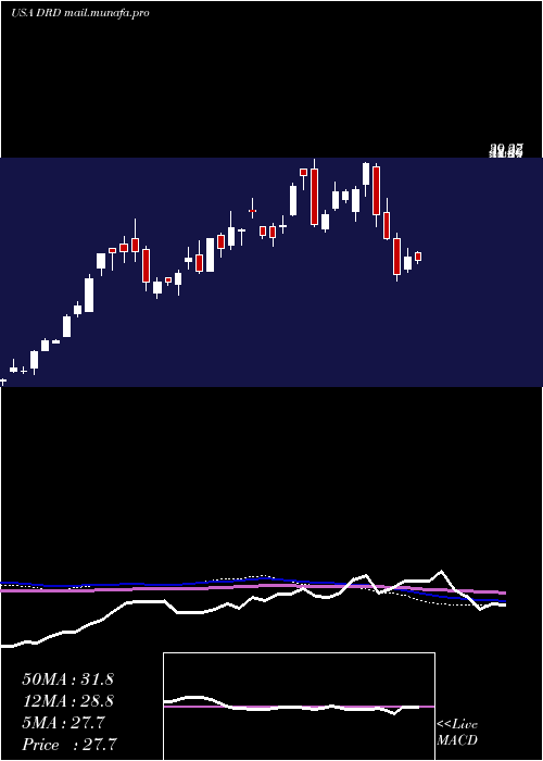  weekly chart Drdgold