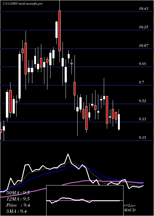  Daily chart DiamondrockHospitality