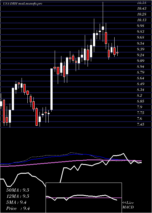  weekly chart DiamondrockHospitality