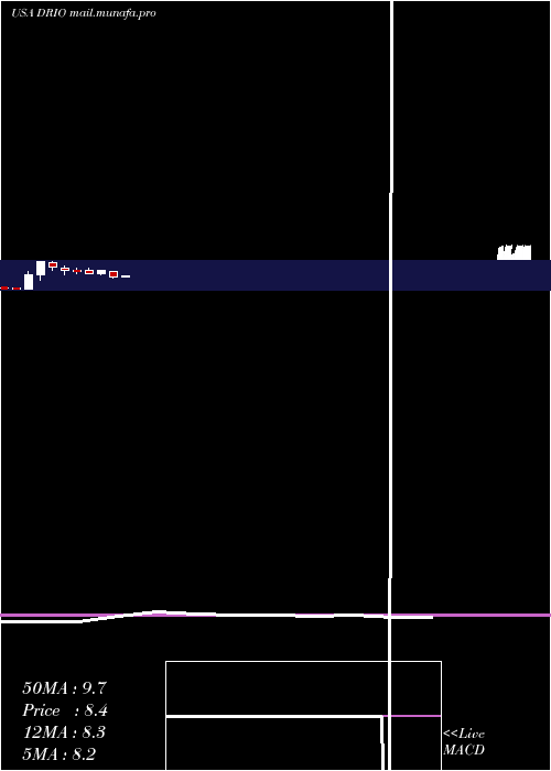  monthly chart DariohealthCorp