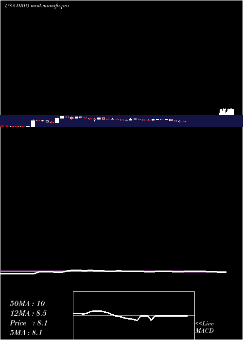  weekly chart DariohealthCorp