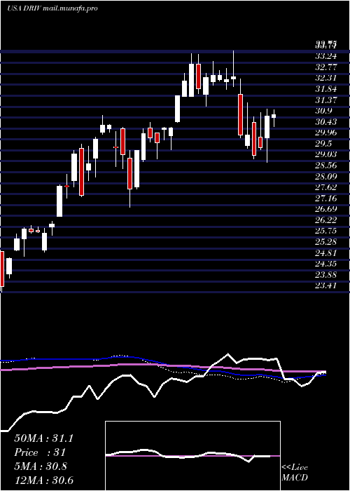  weekly chart GlobalX