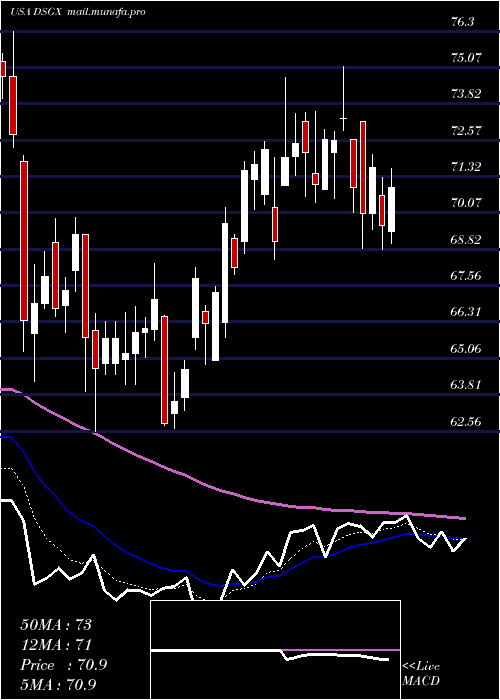  Daily chart DescartesSystems