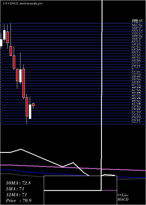  monthly chart DescartesSystems