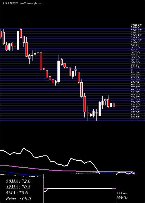  weekly chart DescartesSystems