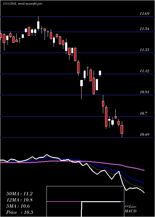  Daily chart DoublelineIncome
