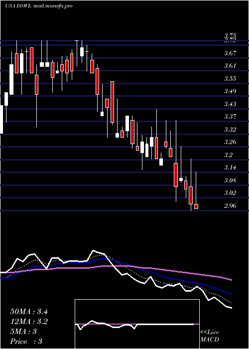  Daily chart DeswellIndustries