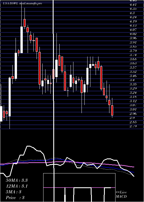  weekly chart DeswellIndustries