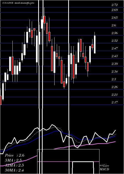  Daily chart DianaShipping