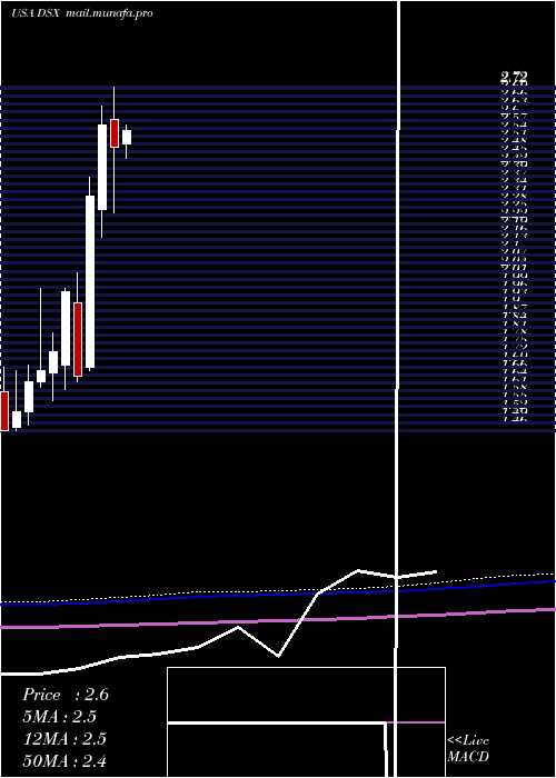  monthly chart DianaShipping