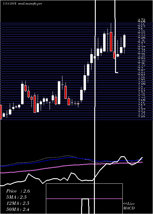  weekly chart DianaShipping