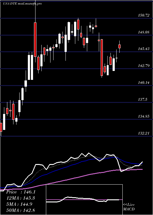  Daily chart DteEnergy