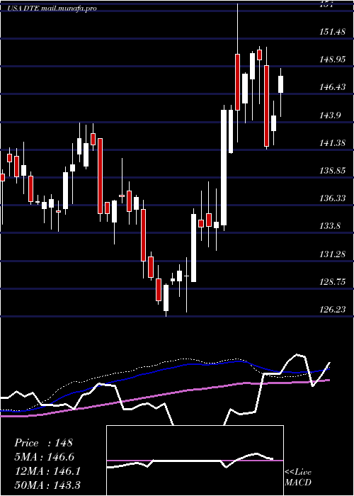  weekly chart DteEnergy