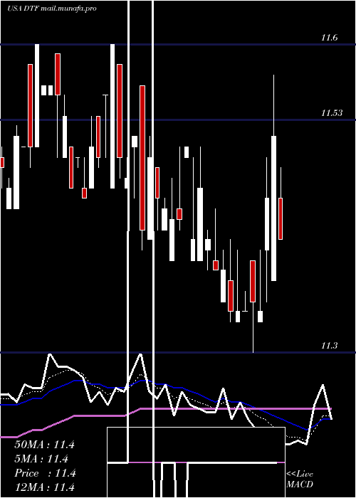  Daily chart DuffPhelps