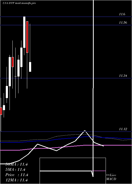 monthly chart DuffPhelps