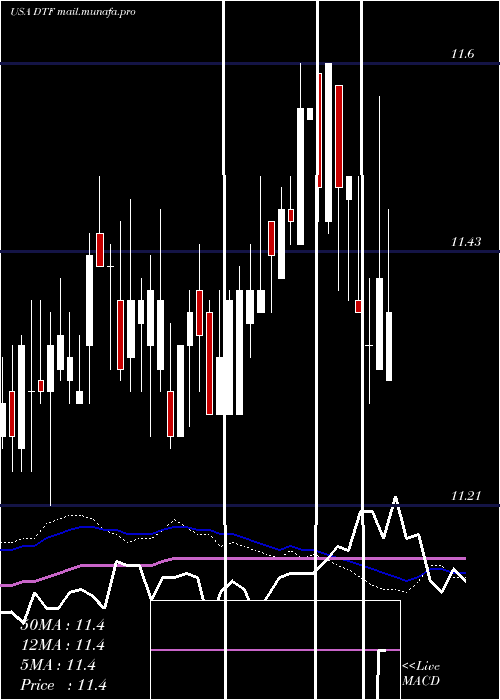  weekly chart DuffPhelps