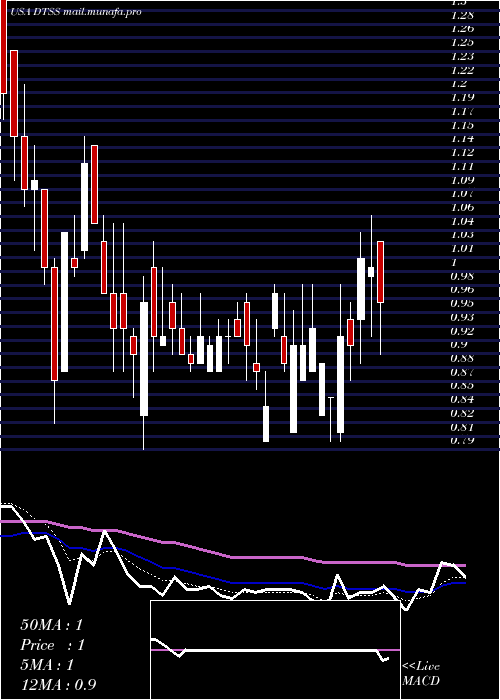  Daily chart DataseaInc