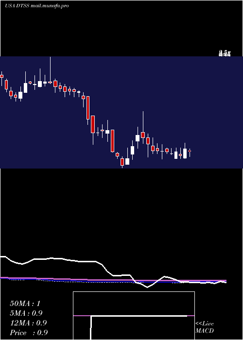  weekly chart DataseaInc