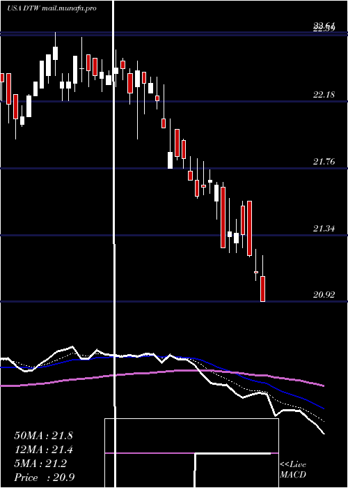  Daily chart DteEnergy