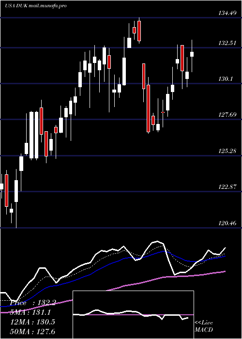 Daily chart DukeEnergy