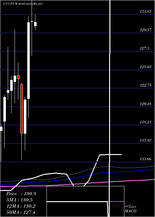  monthly chart DukeEnergy