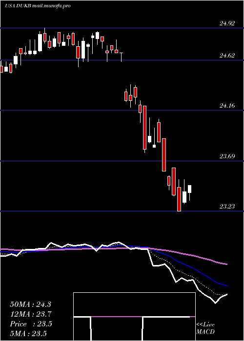  Daily chart DukeEnergy