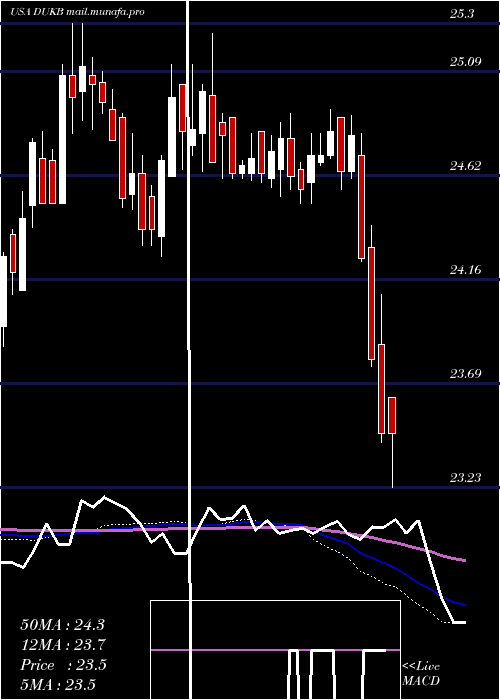  weekly chart DukeEnergy