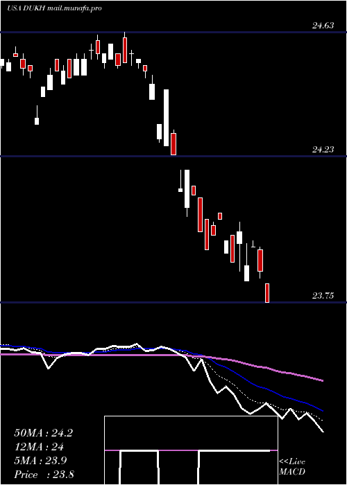  Daily chart DukeEnergy