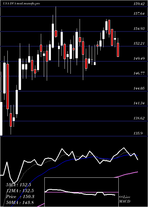  Daily chart DavitaInc