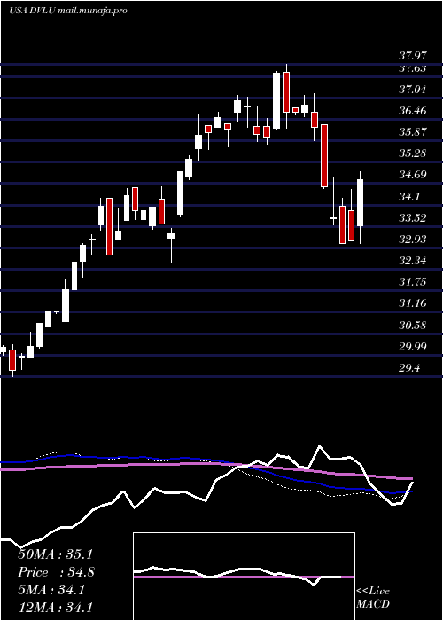  weekly chart FirstTrust