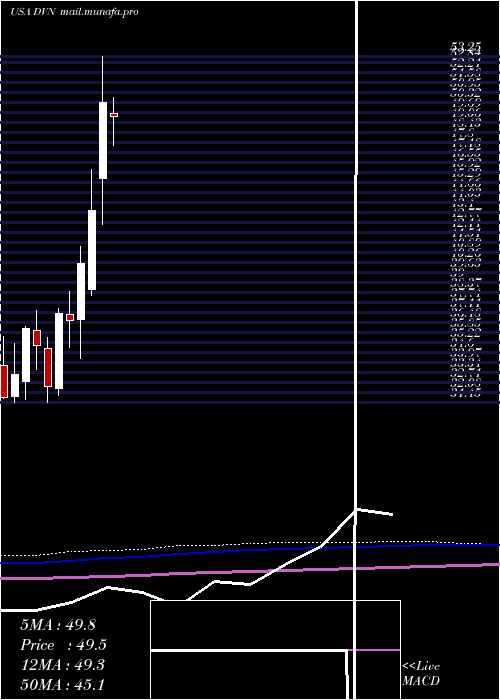  monthly chart DevonEnergy