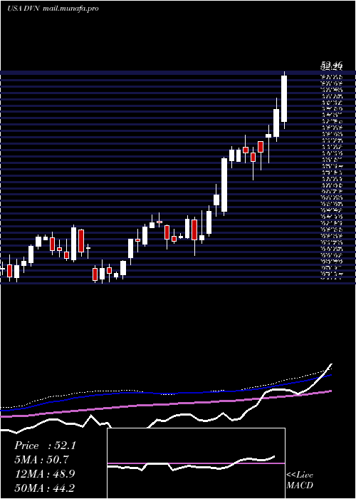  weekly chart DevonEnergy