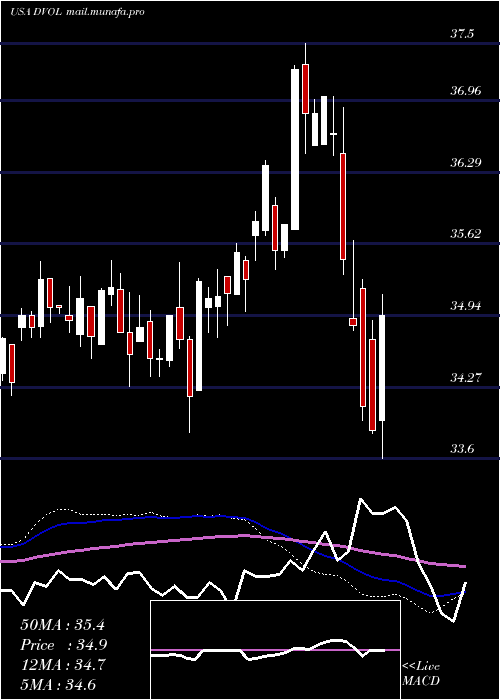  weekly chart FirstTrust