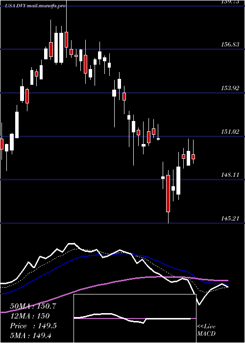  Daily chart IsharesSelect