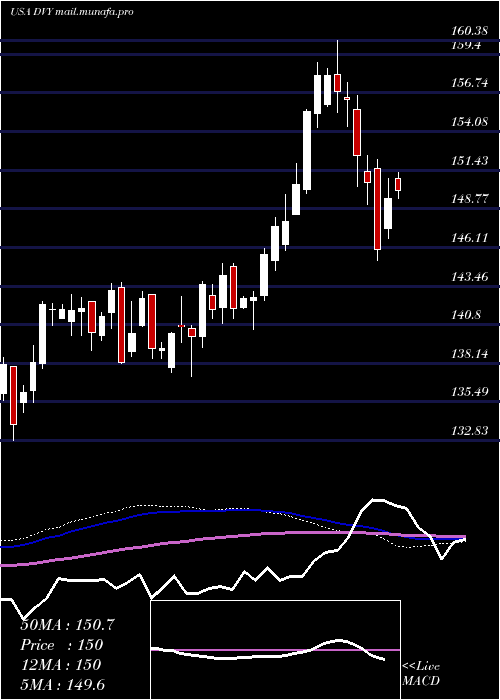  weekly chart IsharesSelect