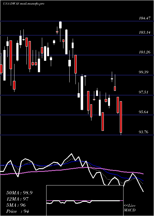 Daily chart InvescoDwa