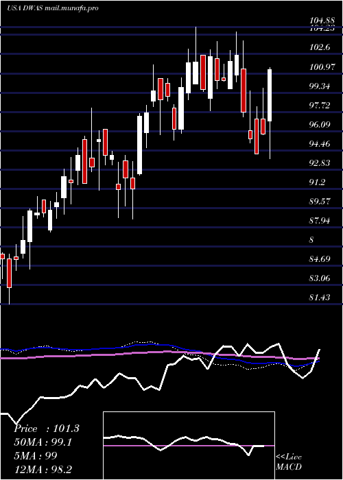  weekly chart InvescoDwa