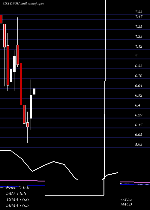  monthly chart AdvisorsharesDorsey
