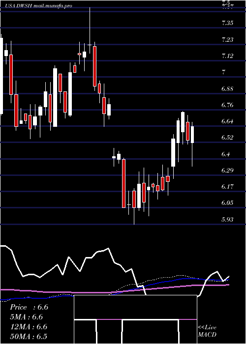  weekly chart AdvisorsharesDorsey