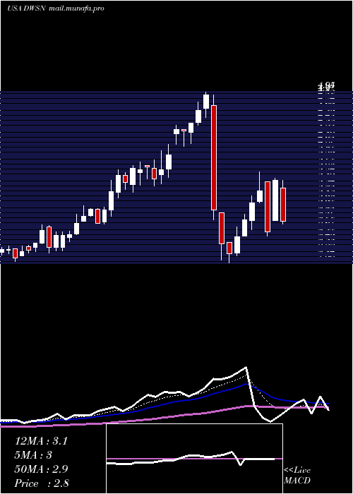  Daily chart DawsonGeophysical