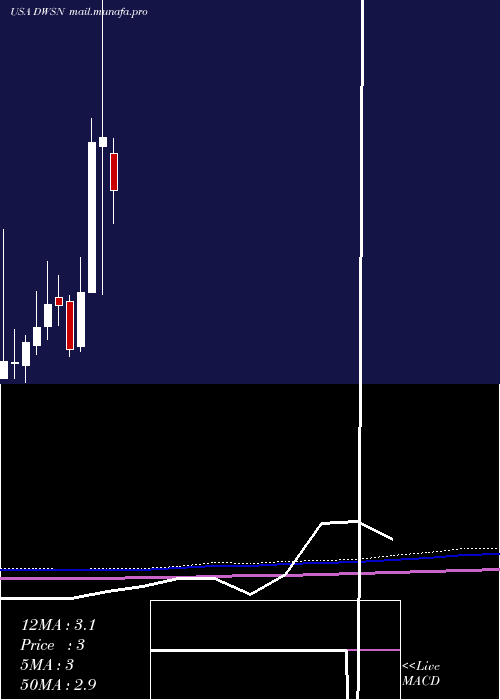  monthly chart DawsonGeophysical