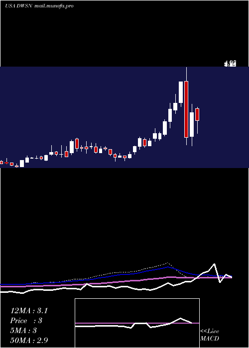  weekly chart DawsonGeophysical
