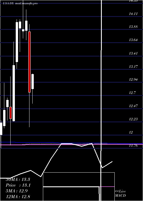  monthly chart DynexCapital