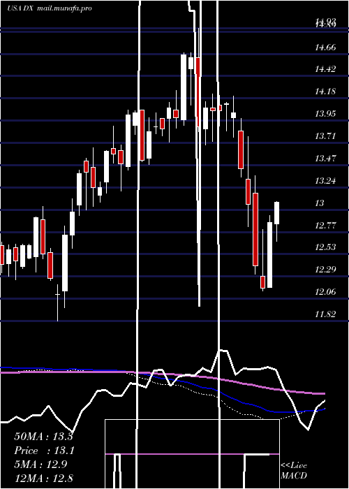  weekly chart DynexCapital