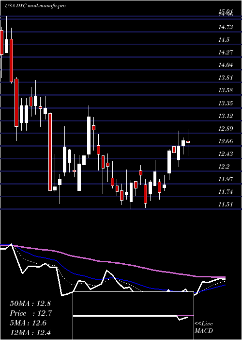  Daily chart DxcTechnology