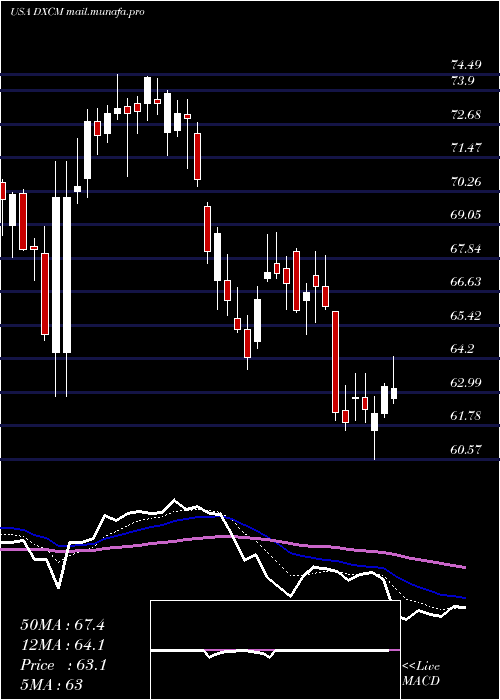  Daily chart DexcomInc