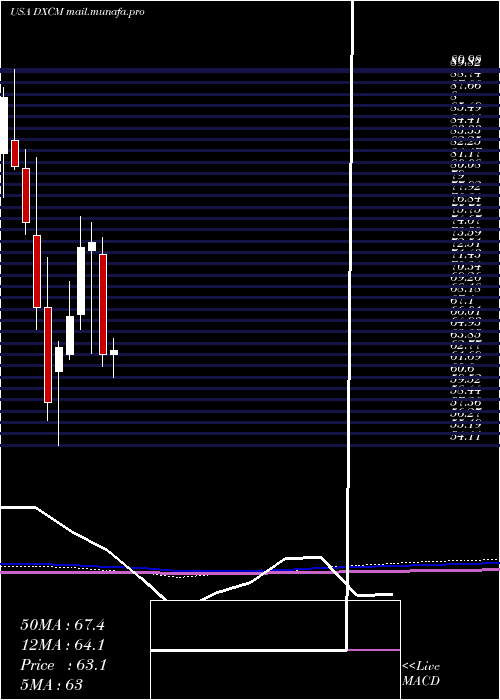  monthly chart DexcomInc