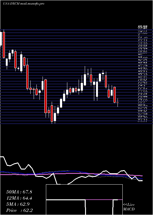  weekly chart DexcomInc