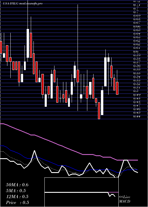  Daily chart DestinationXl