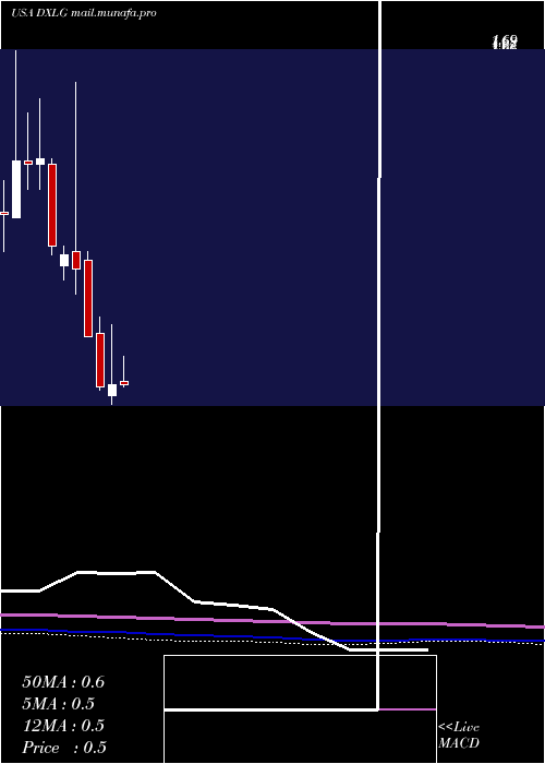  monthly chart DestinationXl